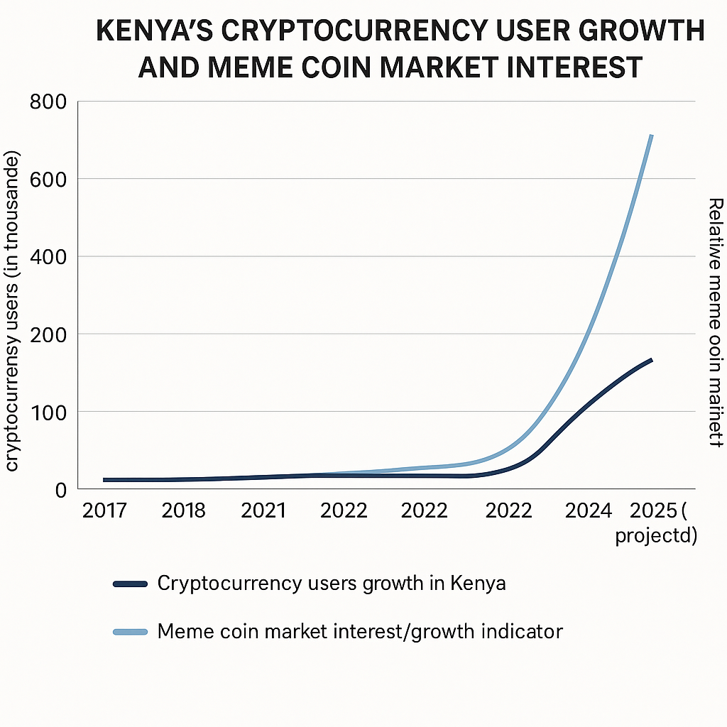 Kenya’s Growing Interest in Meme Coin Investments
