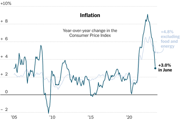 US inflation rebounded in June to highest level in four months US inflation rebounded in June to highest level in four months