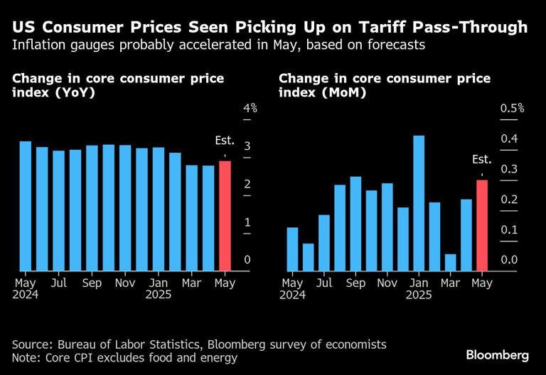 Latest US inflation report shows a pullback in travel spending and an increase in the cost of goods Latest US inflation report shows a pullback in travel spending and an increase in the cost of goods