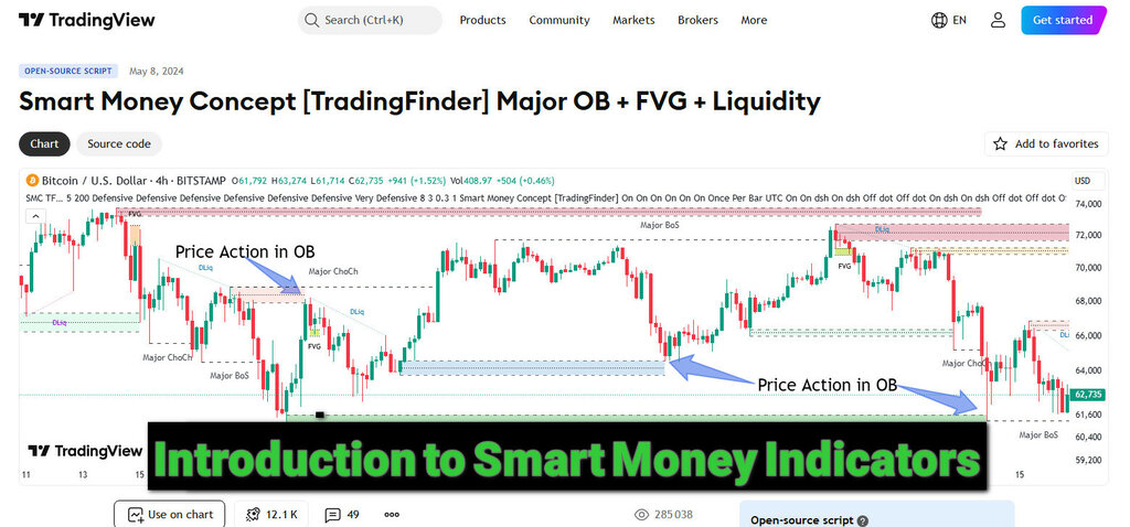Smart Money Concept Indicator TradingView, Introduction to Smart Money Indicators Smart Money Concept Indicator settings