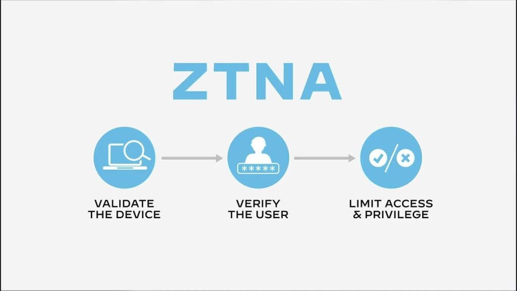 Understanding How ZTNA Works to Secure Modern Networks Understanding How ZTNA Works to Secure Modern Networks